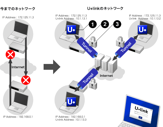 いままでのネットワークとU+linkの仕組みの比較図
