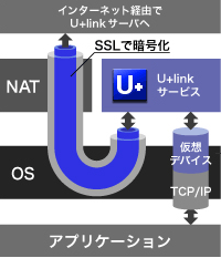 SSLによるセキュアな通信の図
